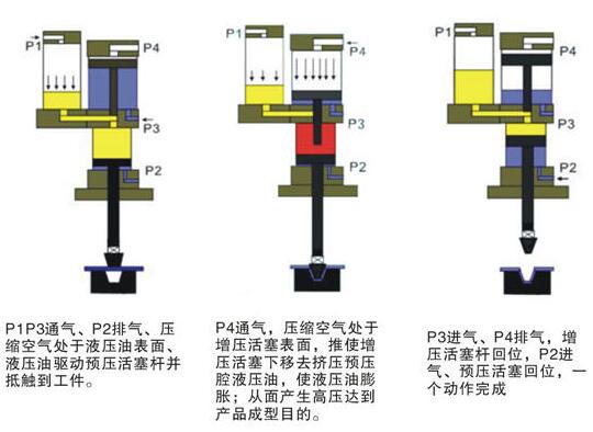 氣液增壓機(jī)動作過程