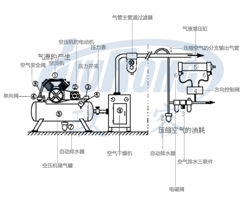 氣液增壓缸氣動(dòng)系統(tǒng)組成