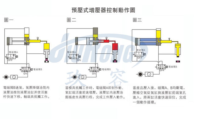 油氣缸分離氣液增壓器動作原理