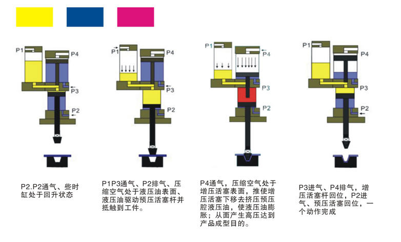 預(yù)壓式增壓缸工作原理分步說(shuō)明圖