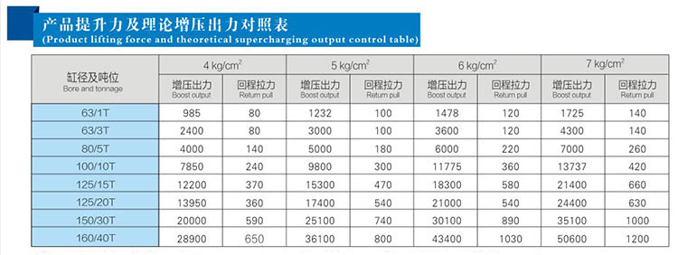 JRAB分體式氣液增壓缸產(chǎn)品提升力對(duì)照表