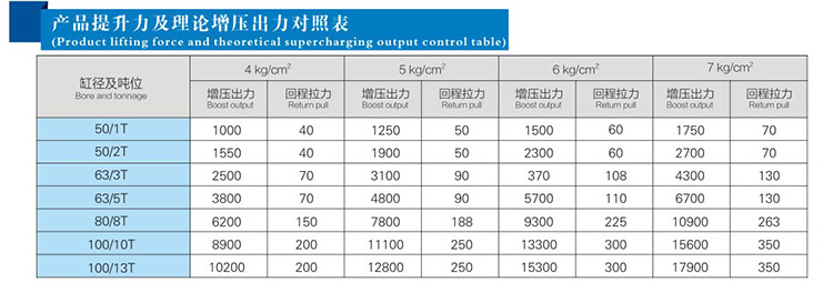 JRE直壓式氣液增壓缸產(chǎn)品提升力和理論出力對(duì)照表