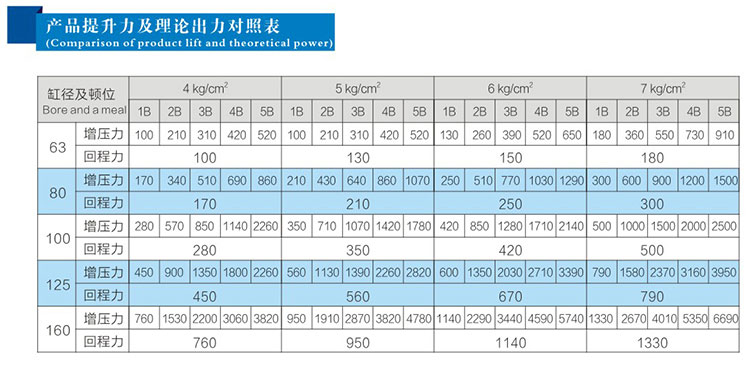 JRBL多倍出力氣缸產(chǎn)品提升力及理論出力對(duì)照表