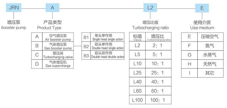 3倍空氣增壓泵型號(hào)詳解